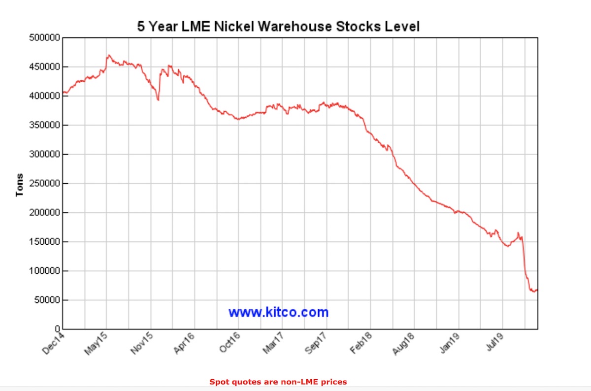 5 Year Nickel Stocks