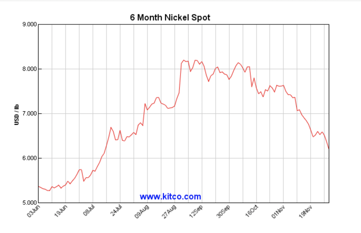 6 Month Nickel Price