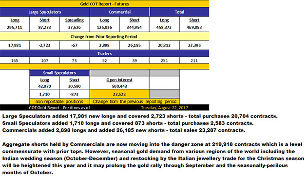 Gold COT Report