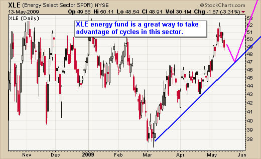 Oil trading signals