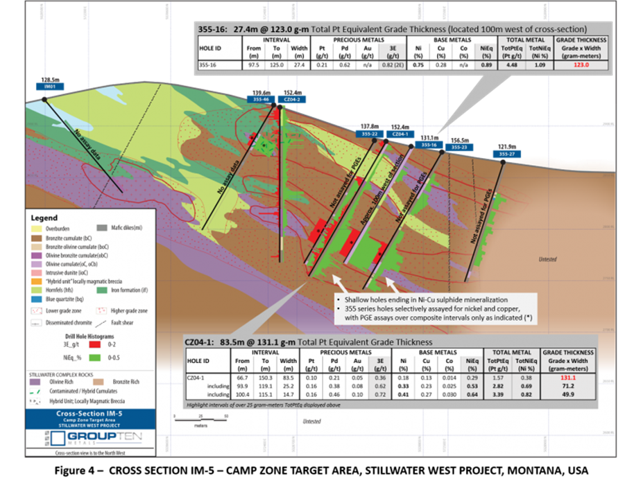 https://grouptenmetals.com/site/assets/files/3759/figure_4_-_cross_section_im-5_-_camp_zone_target_area-_stillwater_west_project-_montana-_usa.800x0-is.png