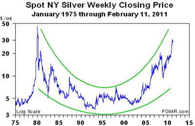 spot silver Jan. '75-Feb '11