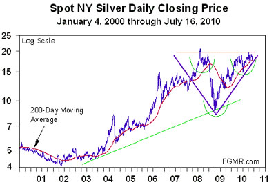 Spot NY Silver Daily Closing Price 1/4/00 - 7/16/10