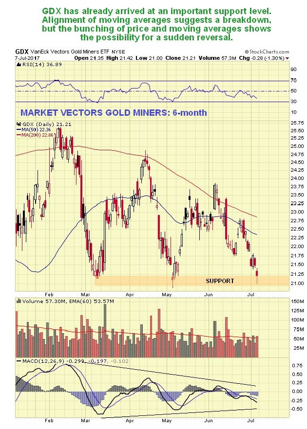 GDX 6-month chart