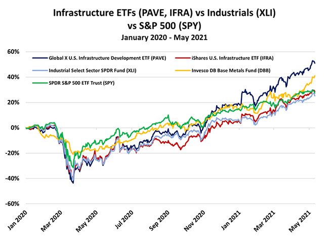 Infrastructure ETFs