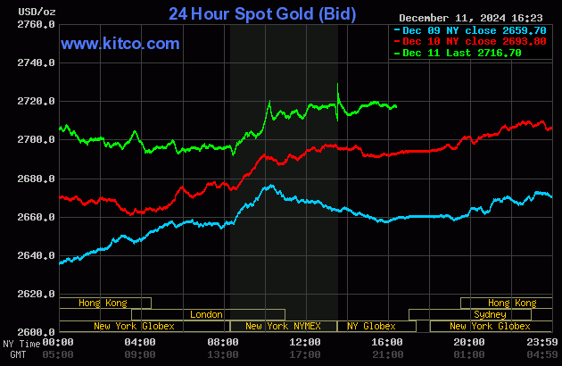 Gold Breaks Higher