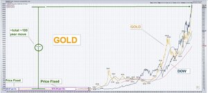 Gold vs. the Dow: The 100-Year Truth Investors Overlook